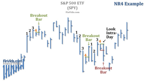 stock chart of three NR4