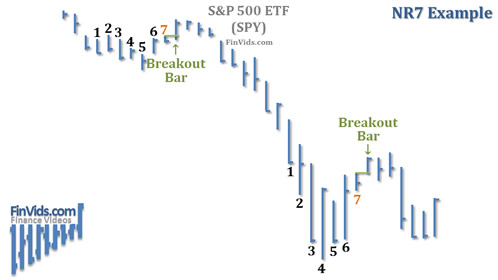 stock chart of the SPY ETF that shows the NR7 bar chart pattern