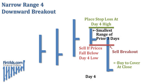 narrow range breakout on fourth day downward