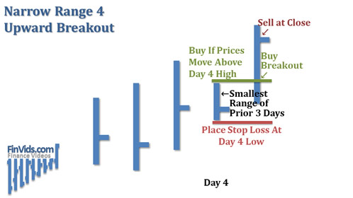 narrow range breakout on fourth day upward