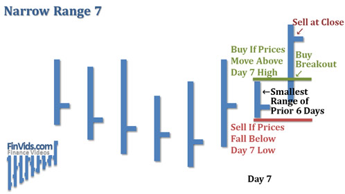 narrow range breakout on the seventh day