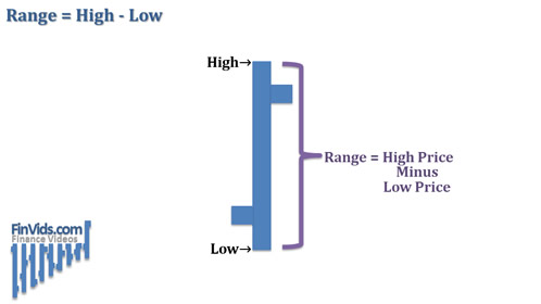 Range is the top of a price bar minus the bottom of the price bar