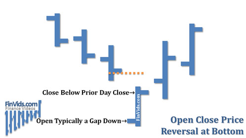 open close reversal as a bottoming pattern