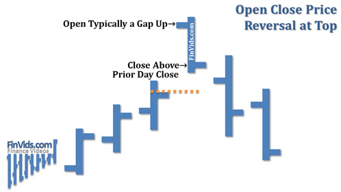 Open close reversal with a bar that gaps up and then closes near the day's low and near the close of prior day's bar