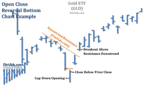 chart example of open close reversal at bottom