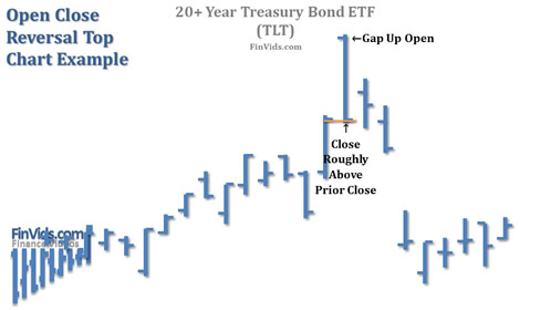 treasury bond ETF chart example with a open close reversal at the top of the uptrend
