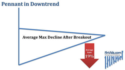 graphic showing average declines of price breakout downward