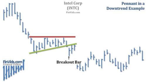 stock chart of INTC with a pennant in a downwtrend