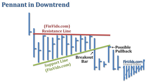 flagpole falling from top left then a pennant and then a breakout downward to bottom right