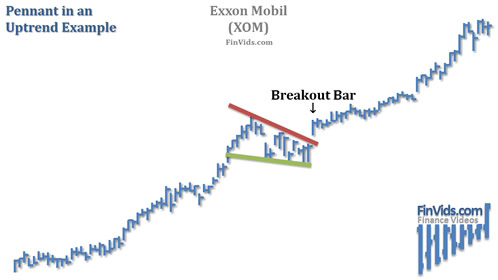 stock chart of XOM with an pennant in an uptrend