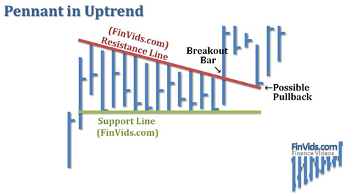flagpole rising from bottom left then a pennant and then a breakout upward to top right