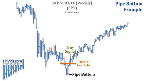 chart example with a pipe bottom that kicked off a new uptrend