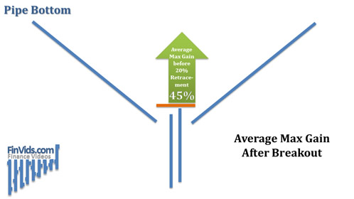 pipe bottom upside breakout gain average