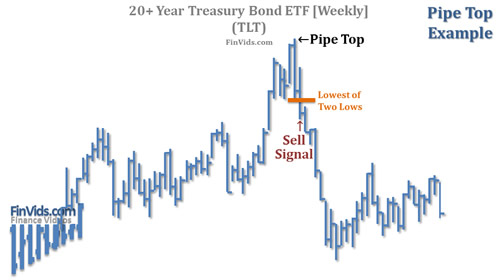 chart example with a pipe top that resulted in a new downtrend