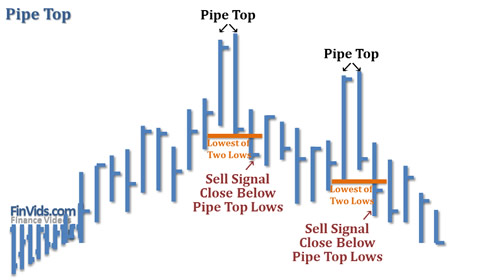 pipe top chart pattern