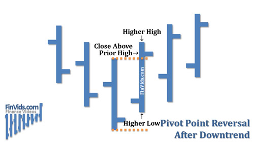 price bar with a higher high and higher low after an uptrend
