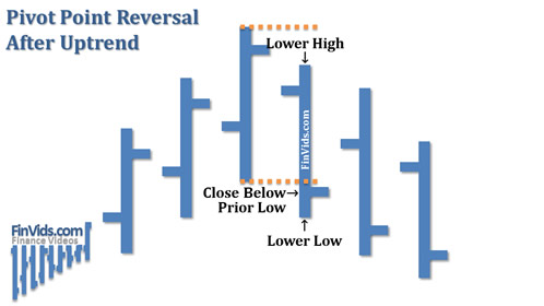 pivot point reversal when a bar has a lower high and lower low after an uptrend