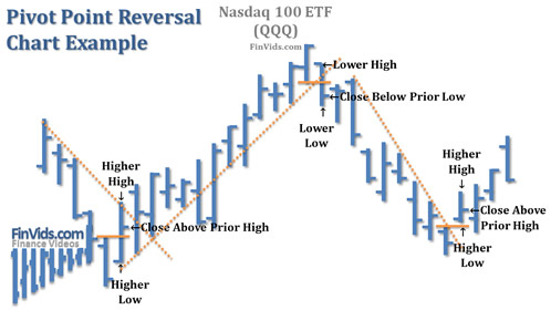 stock chart example of three pivot point reversals discussed below