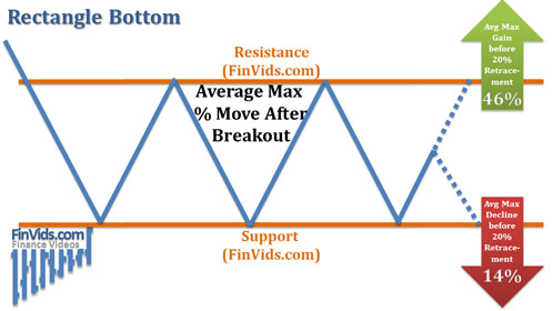 diagram of the average gain and decline after a breakout