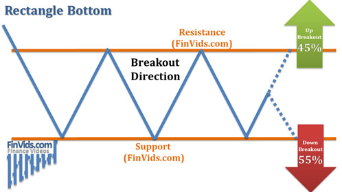 diagram illustrating the percentage of time stock breaks up or down