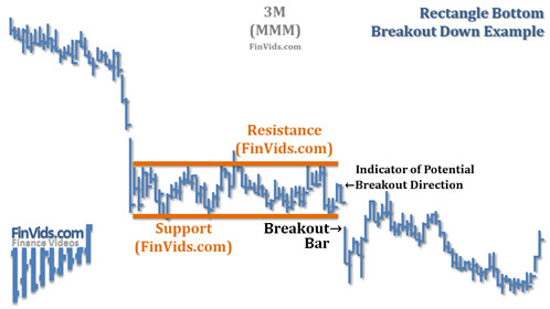 stock chart with a rectangle bottom and downside breakout