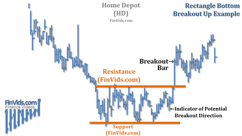 stock chart with a rectangle bottom and upside breakout