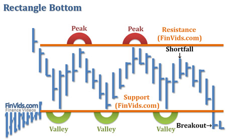 rectangle bottom chart formation