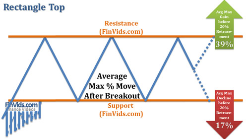 rectangle top average max gains and declines