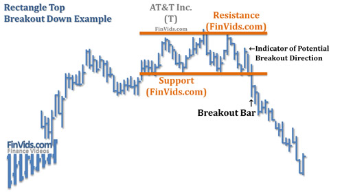 chart of rectangle top down breakout