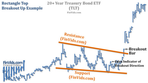 chart of rectangle top up breakout