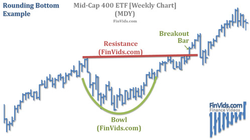 stock chart of rounding bottom