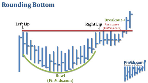 rounding bottom pattern with break to the upside