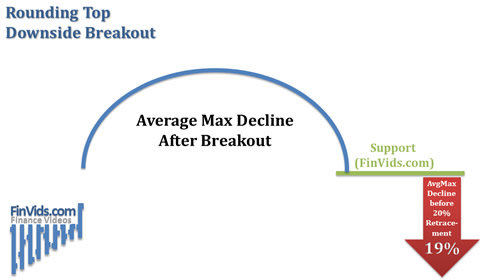 red down arrow showing the average max decline of the rounding top chart pattern
