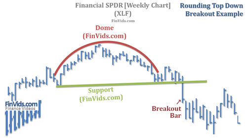 stock chart of rounding top with downside breakout
