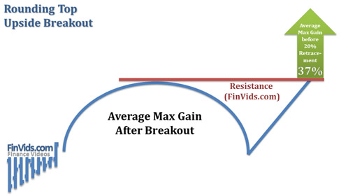 green up arrow showing average maximum gain