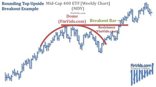 price chart of rounding top with upside breakout