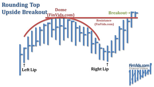 rounding top breakout to the upside