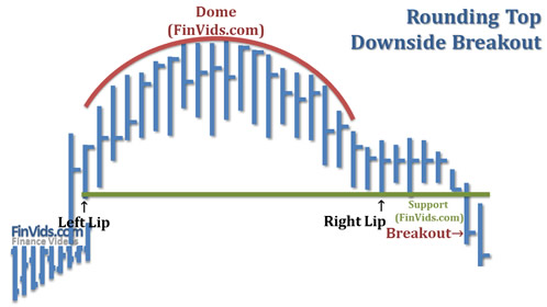 rounding top breakout to the downside