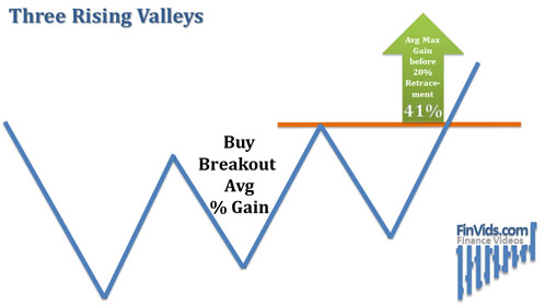 diagram showing average gains