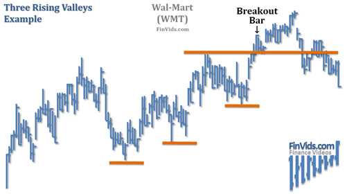 stock chart of the three rising valleys