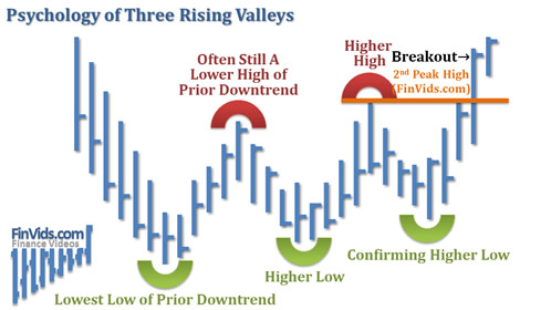 higher lows and higher highs create the 3 rising valley