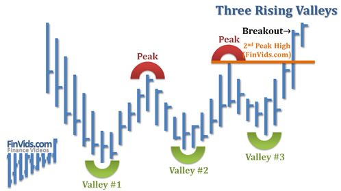 three rising valleys