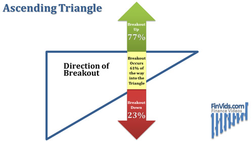 diagram showing percentage of ascending triangle charts that breakout up and down