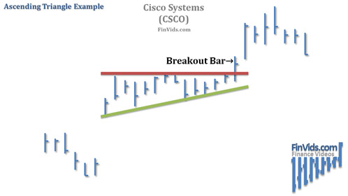 stock chart with an ascending triangle pattern