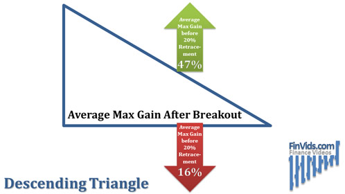diagram illustrating price performance after an descending triangle breakout