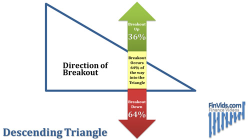 diagram showing percentage of descending triangle charts that breakout up and down