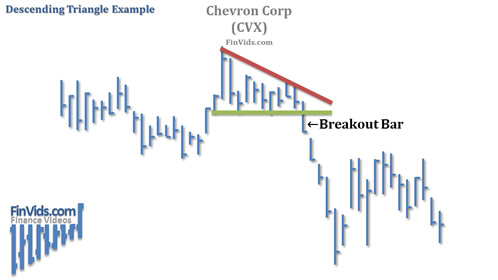 chart example with a descending triangle and a downward breakout
