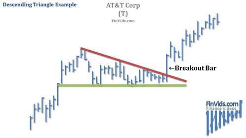 chart example with a descending triangle that breaks upward