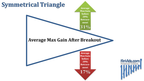 diagram illustrating price performance after a symmetrical triangle breakout