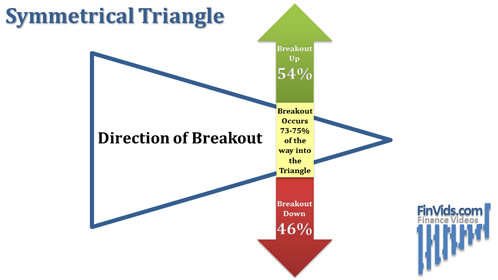 diagram showing percentage of charts that breakout up and down